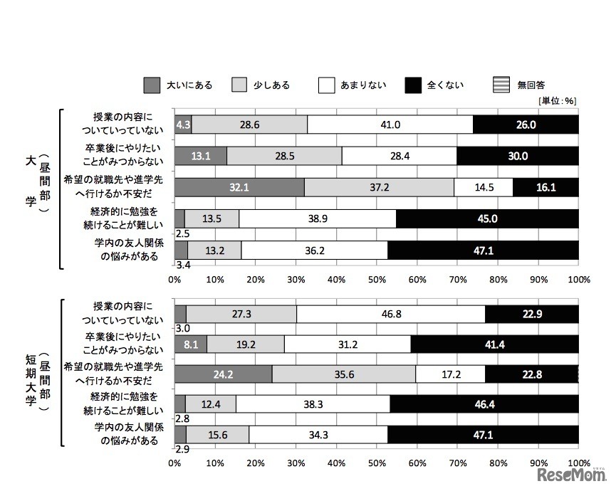 学生の不安や悩み（大学・短期大学）