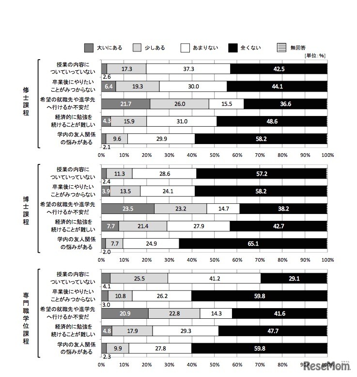 学生の不安や悩み（修士課程・博士課程・専門職学位課程）
