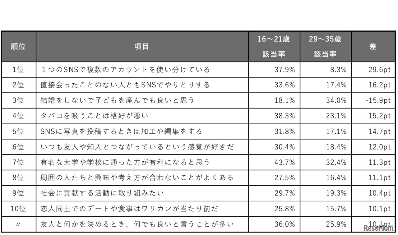 16歳～21歳と29歳～35歳で差が大きかった項目