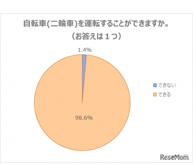 自転車（二輪車）を運転することができるか