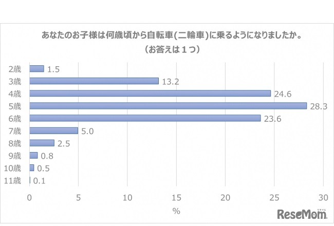 子どもの自転車デビューの年齢について
