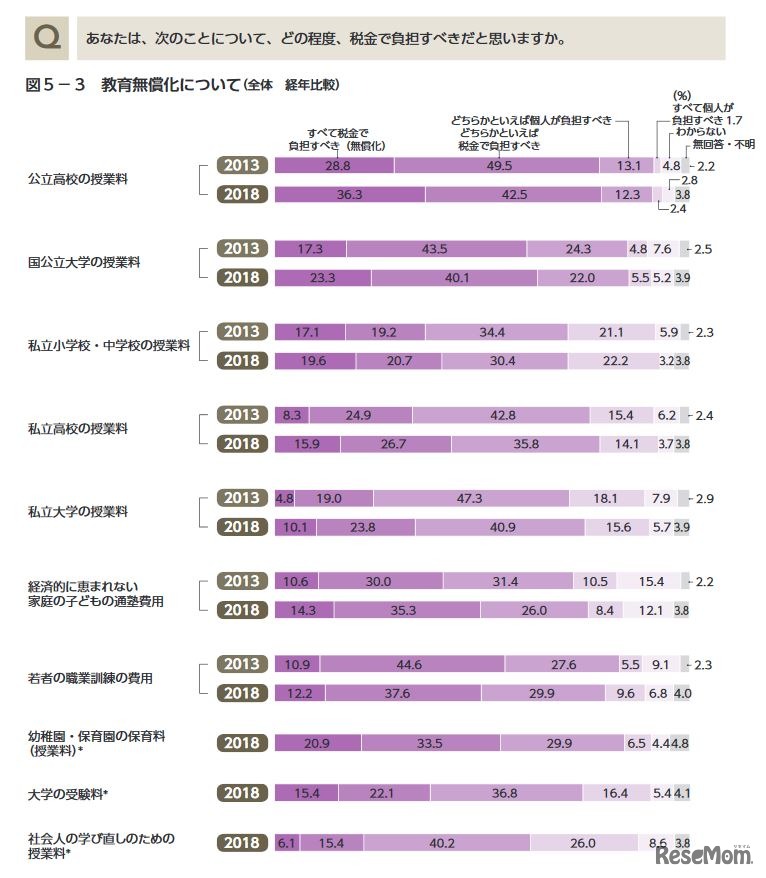 教育無償化について