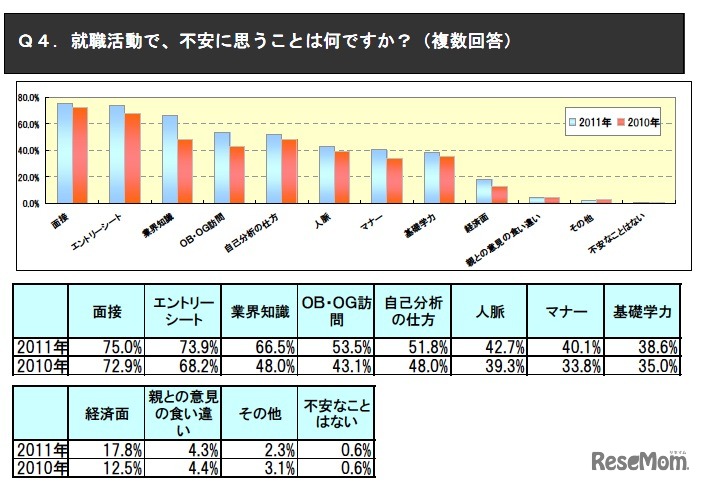 就職活動で、不安に思うことは何ですか（複数回答）