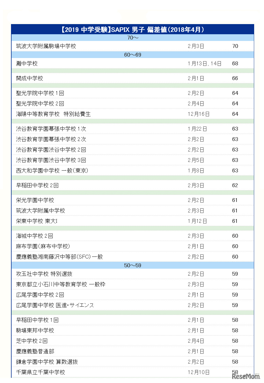 【中学受験2019】SAPIX 男子 偏差値（2018年4月）一部抜粋