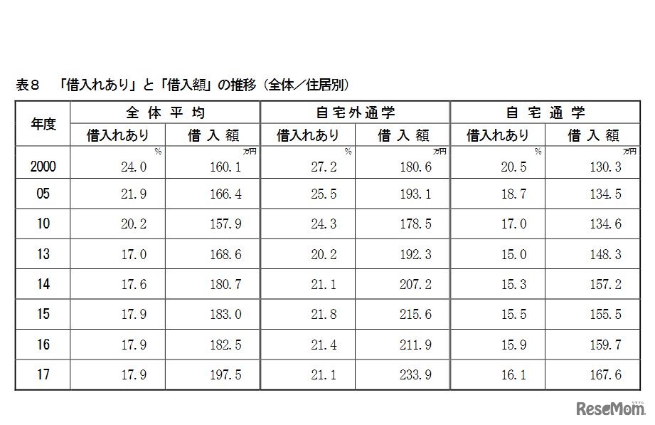 「借入れあり」と「借入額」の推移
