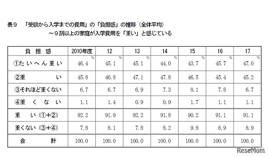 「受験から入学までの費用」の「負担感」の推移