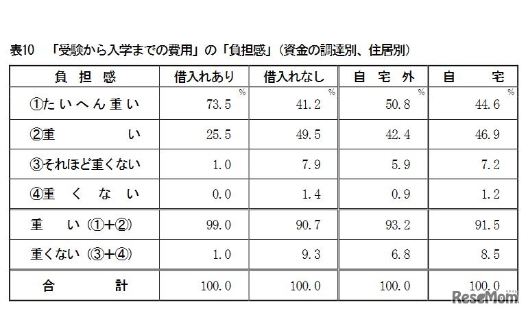 「受験から入学までの費用」の「負担感」（資金の調達別、住居別）