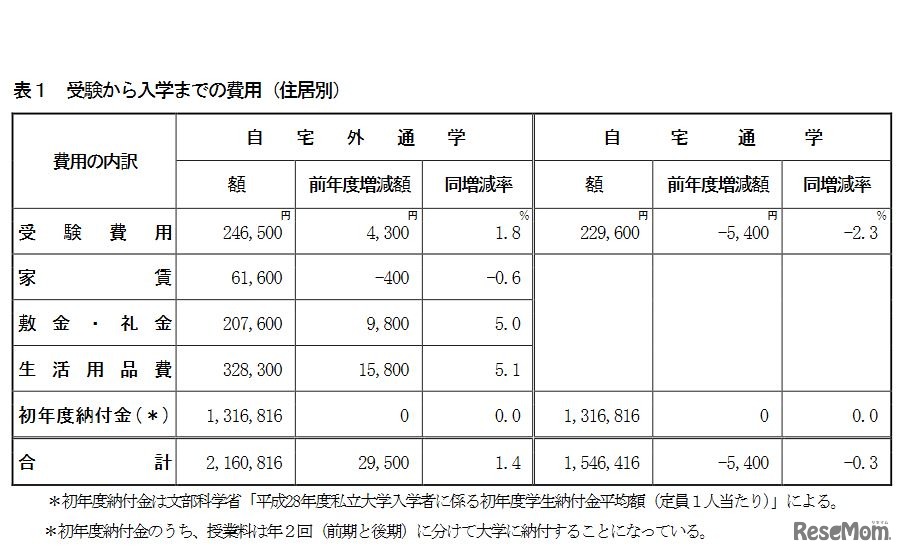 受験から入学までの費用