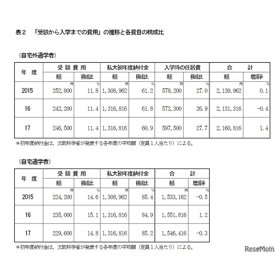 「受験から入学までの費用」の推移と各費目の構成比