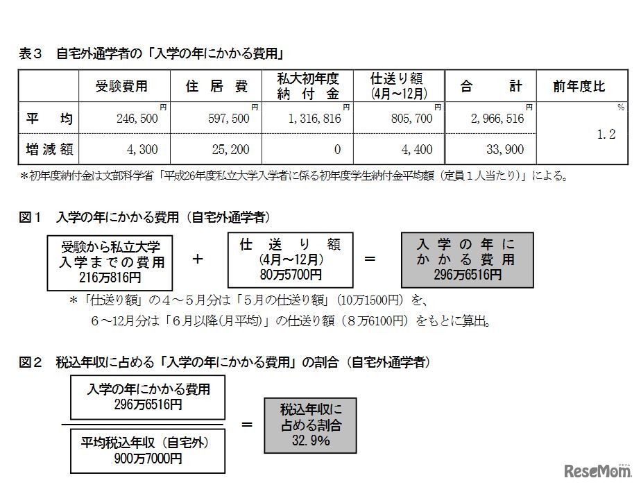 自宅外通学者の「入学の年にかかる費用」