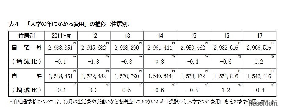 「入学の年にかかる費用」の推移
