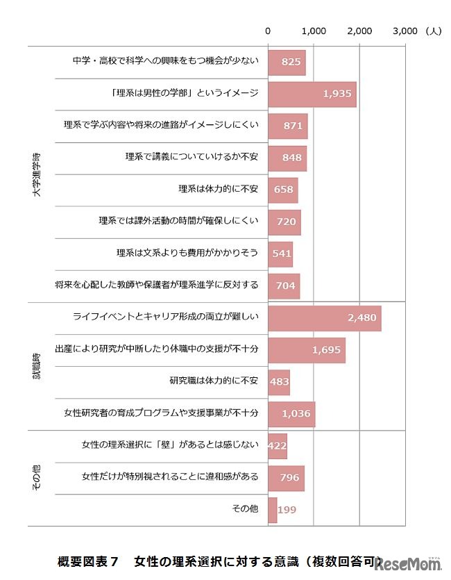 女性の理系選択に対する意識