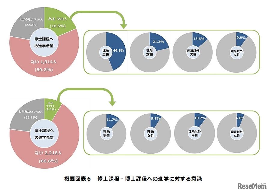 修士課程・博士課程への進学に対する意識