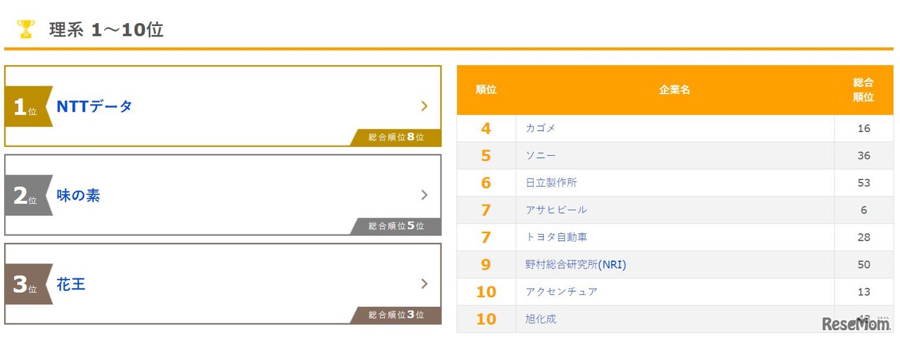 楽天みん就「2019年卒 新卒就職人気企業ランキング」　理系1～10位