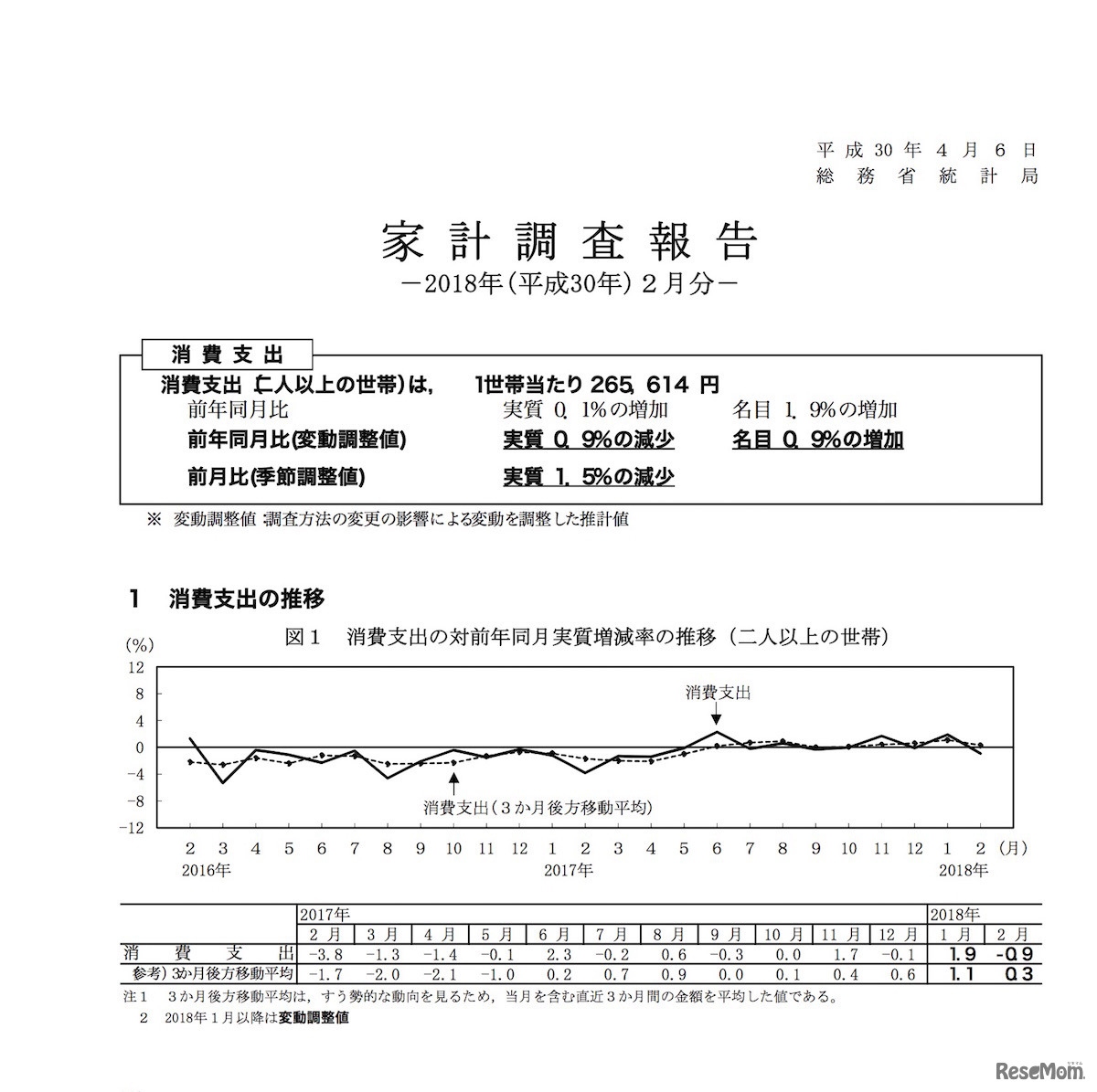 家計調査報告（2人以上の世帯）平成30年（2018年）2月分速報
