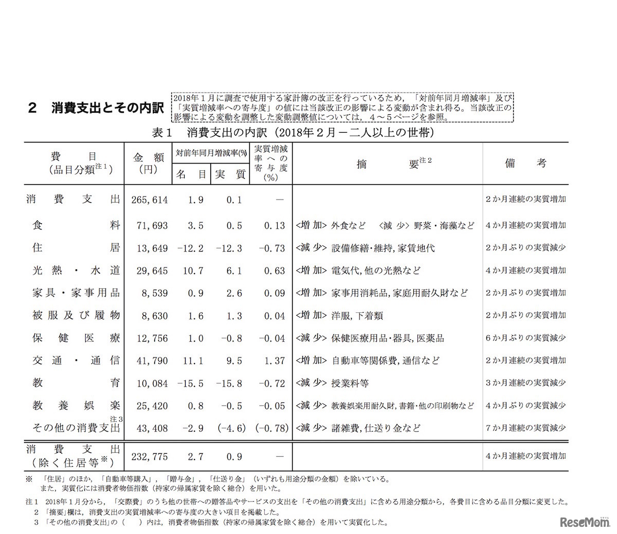 消費支出とその内訳 家計調査報告（2人以上の世帯）平成30年（2018年）2月分速報