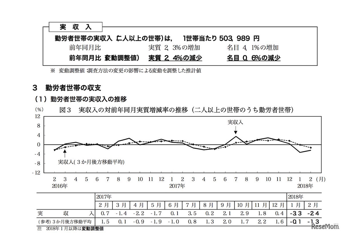 勤労者世帯の実収入（2人以上の世帯） 家計調査報告（2人以上の世帯）平成30年（2018年）2月分速報　