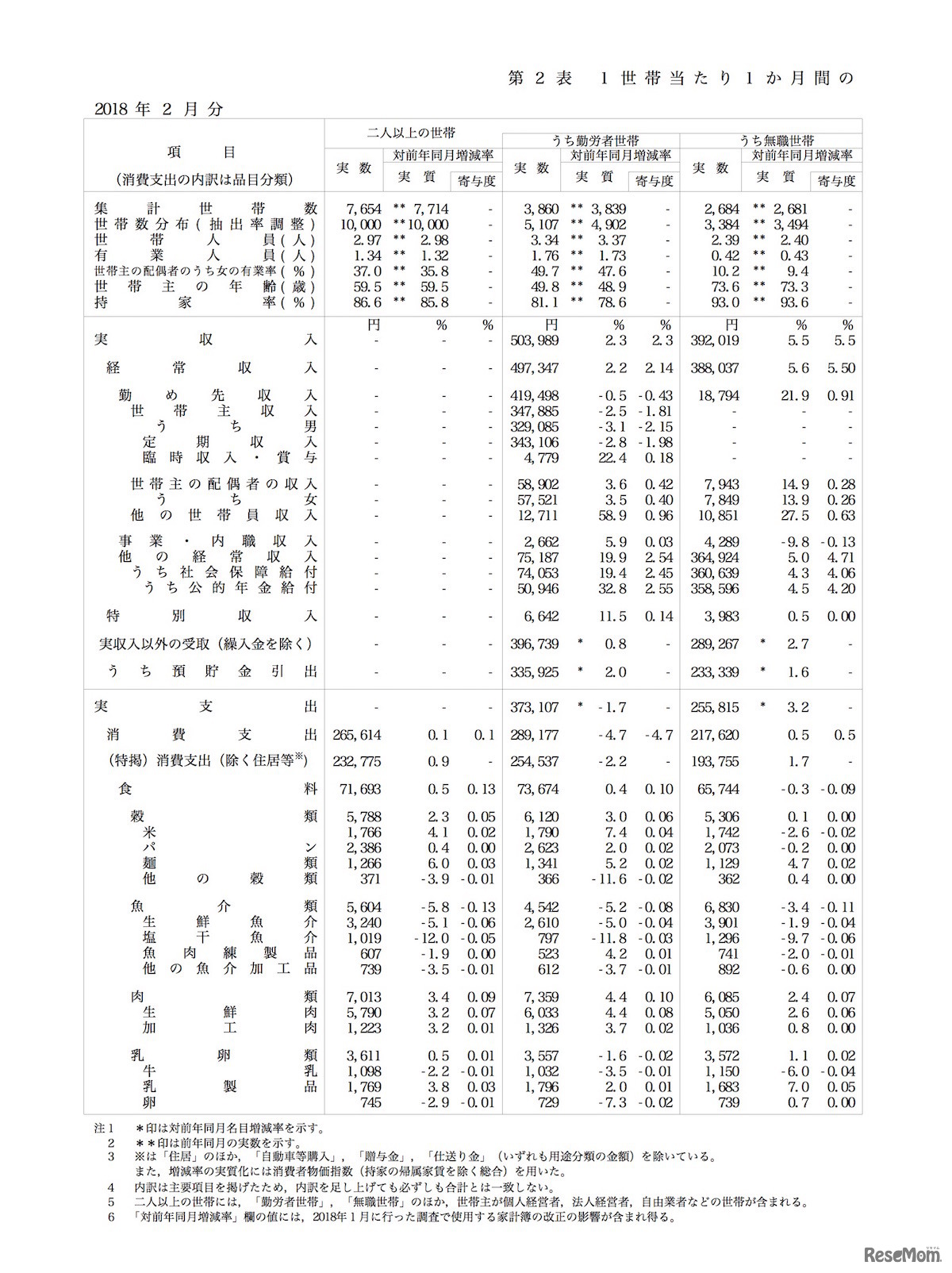 1世帯当たり1か月間の収入と支出 家計調査報告（2人以上の世帯）平成30年（2018年）2月分速報