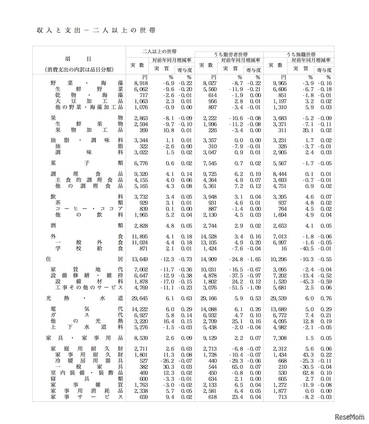 1世帯当たり1か月間の収入と支出 家計調査報告（2人以上の世帯）平成30年（2018年）2月分速報