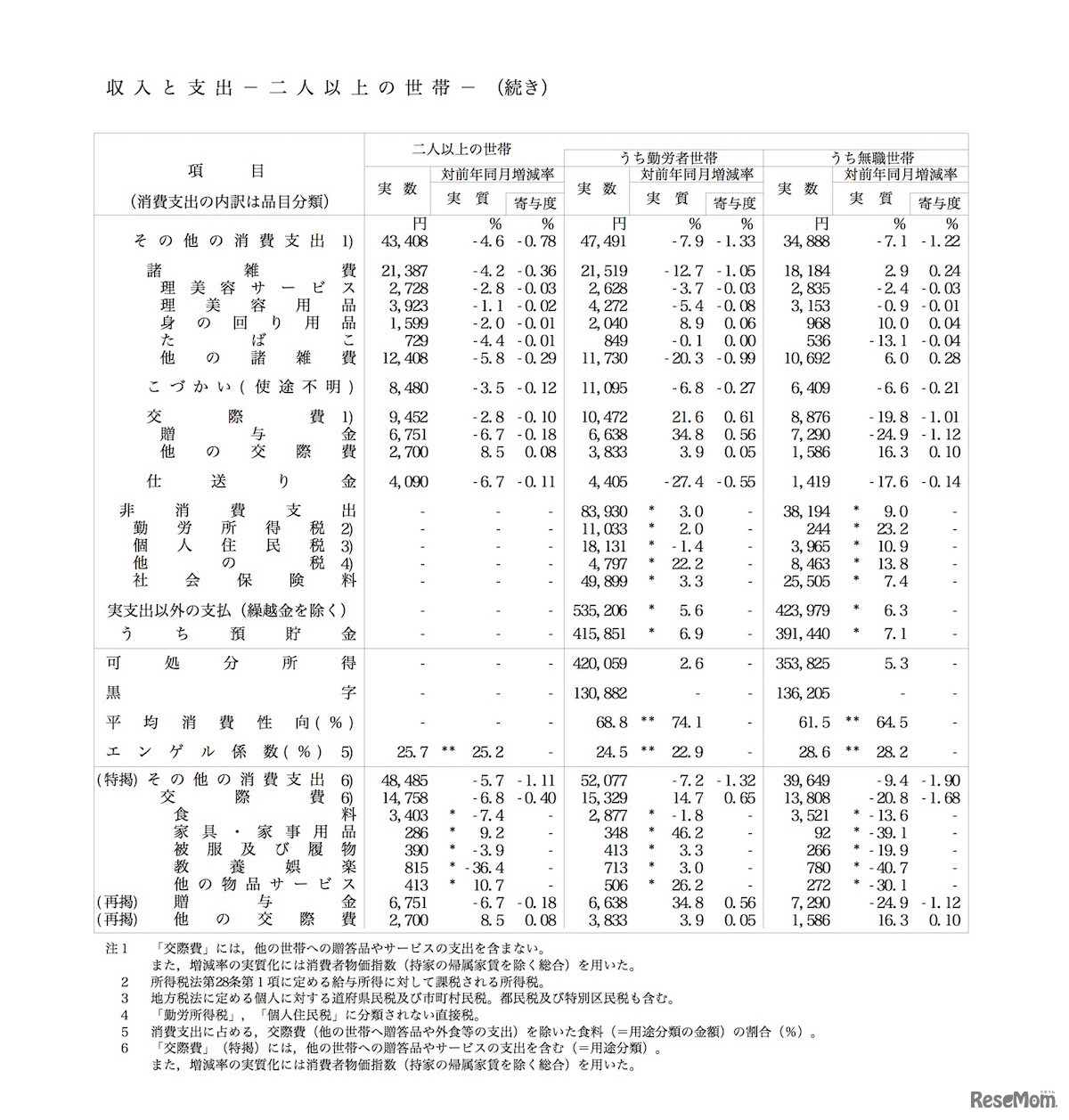 1世帯当たり1か月間の収入と支出 家計調査報告（2人以上の世帯）平成30年（2018年）2月分速報
