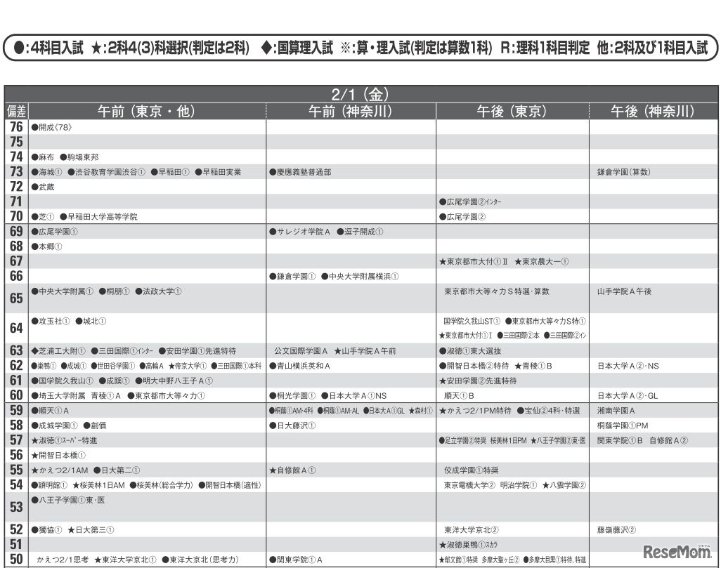 予想偏差値（男子・2月1日）