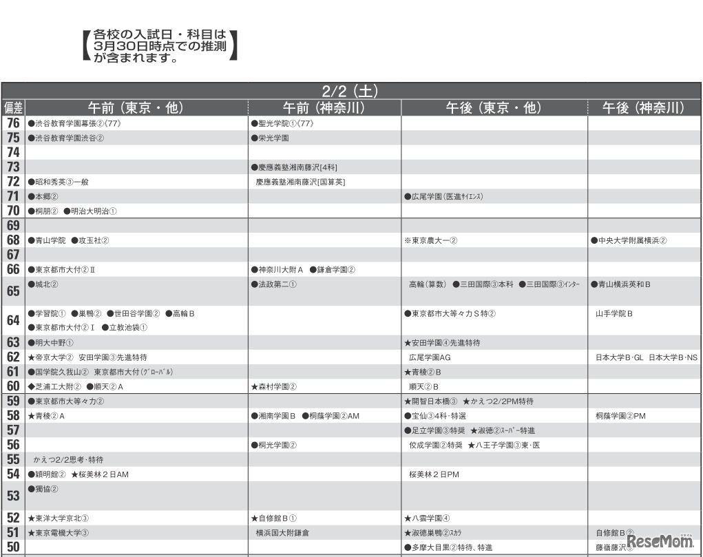 予想偏差値（男子・2月2日）