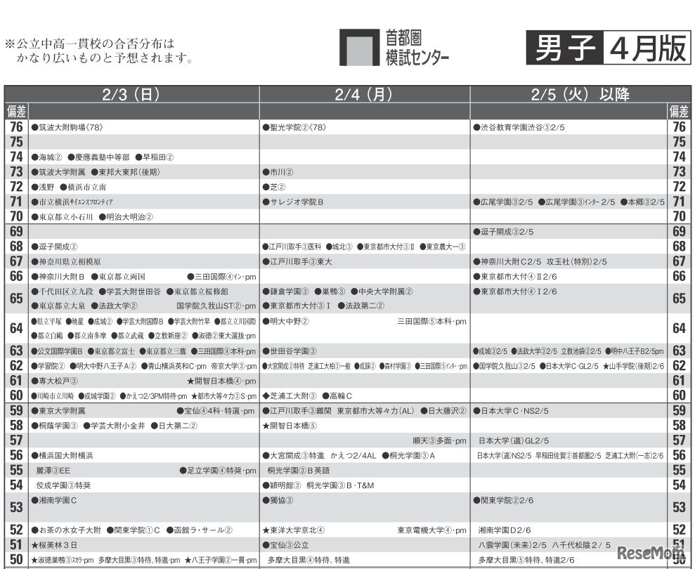 予想偏差値（男子・2月3日以降）