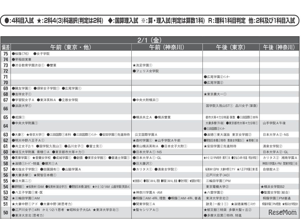 予想偏差値（女子・2月1日）