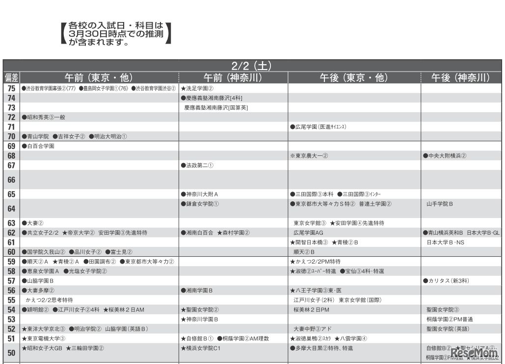 予想偏差値（女子・2月2日）