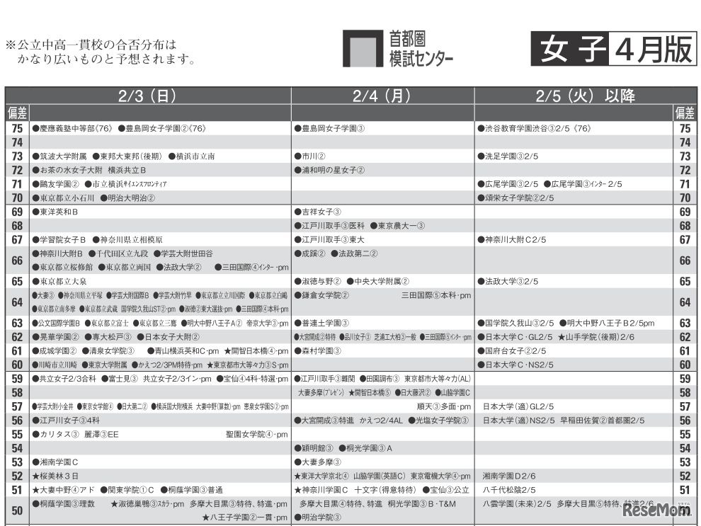 予想偏差値（女子・2月3日以降）