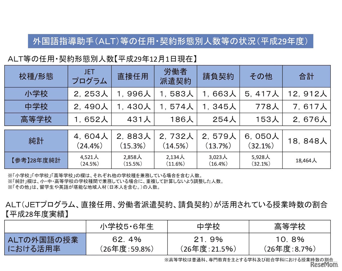 ALTが活用されている授業時数の割合