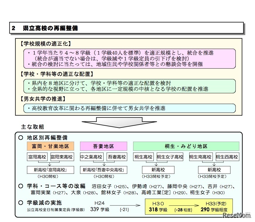 群馬県公立高校の再編整備について