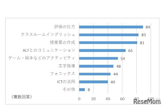 現在の「外国語活動」で先生自身が課題だと感じている点