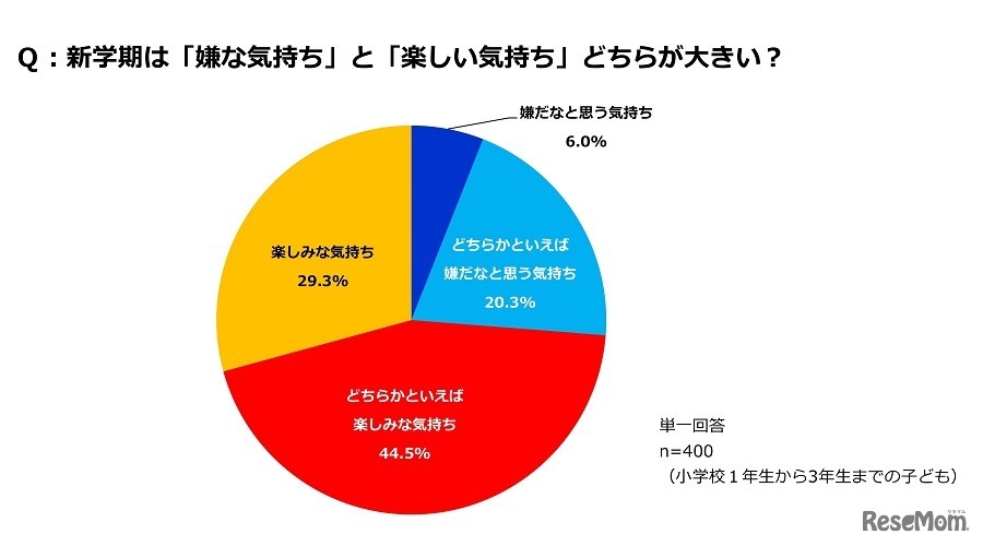 新学期は「嫌な気持ち」と「楽しい気持ち」どちらが大きい？