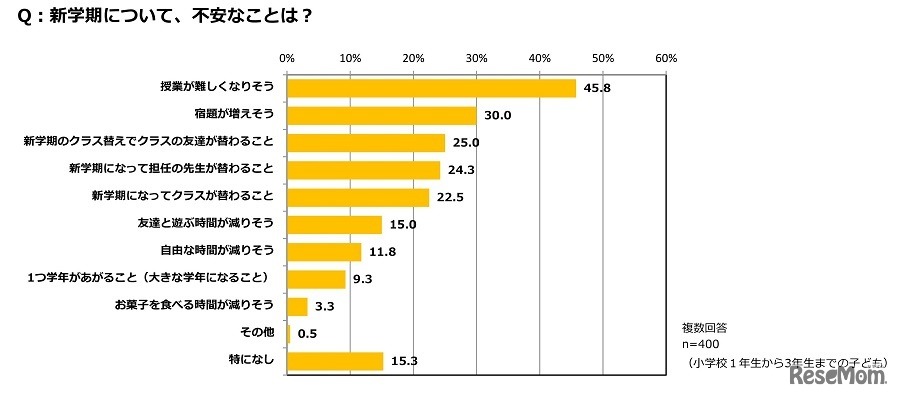 新学期について、不安なことは？