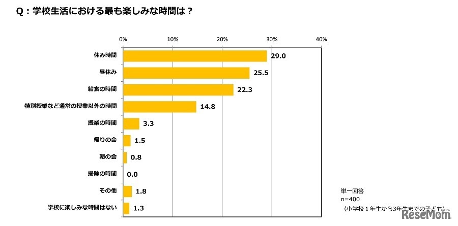 学校生活でもっとも楽しみな時間は？
