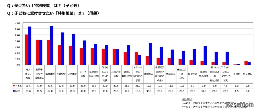 受けたい「特別授業」は？（子ども）／子どもに受けさせたい「特別授業」は？（母親）