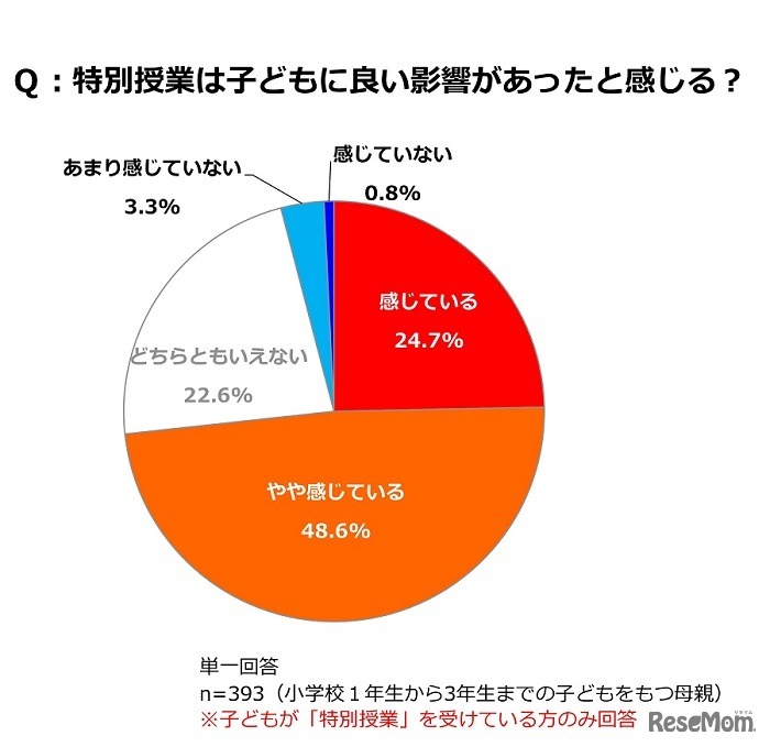 特別授業は子どもに良い影響があったと感じる？