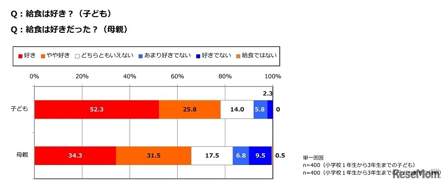 給食は好き？（子ども）／給食は好きだった？（母親）