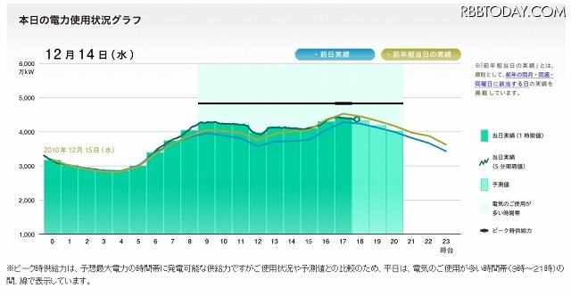 12月14日の実績例（前日、前年実績との比較）