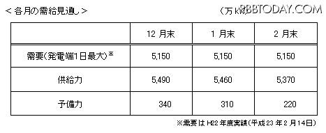 冬期の各月の需給見通し