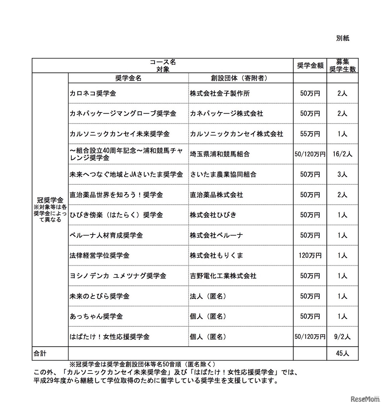 埼玉発世界行き冠奨学金 設定コース一覧
