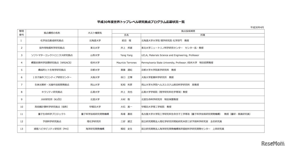 平成30年度世界トップレベル研究拠点プログラム応募状況一覧