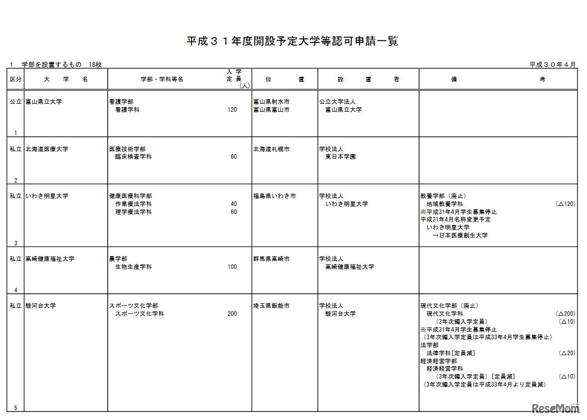 平成31年度開設予定大学等認可申請一覧（1／3）