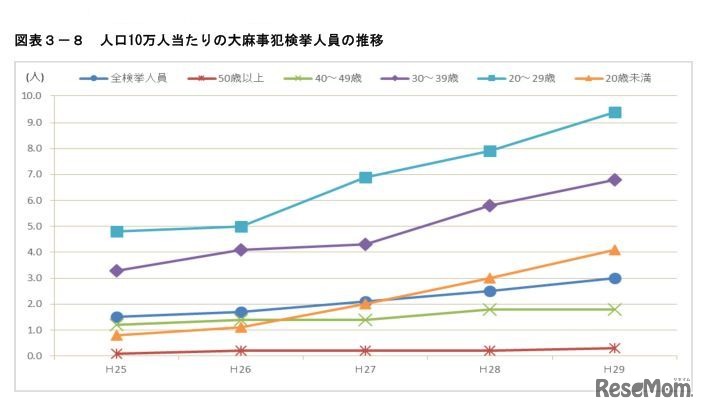 人口10万人あたりの大麻事犯検挙人員の推移