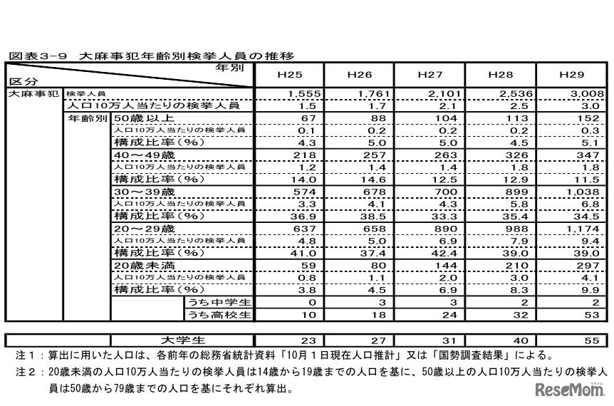 大麻事犯年齢別検挙人員の推移