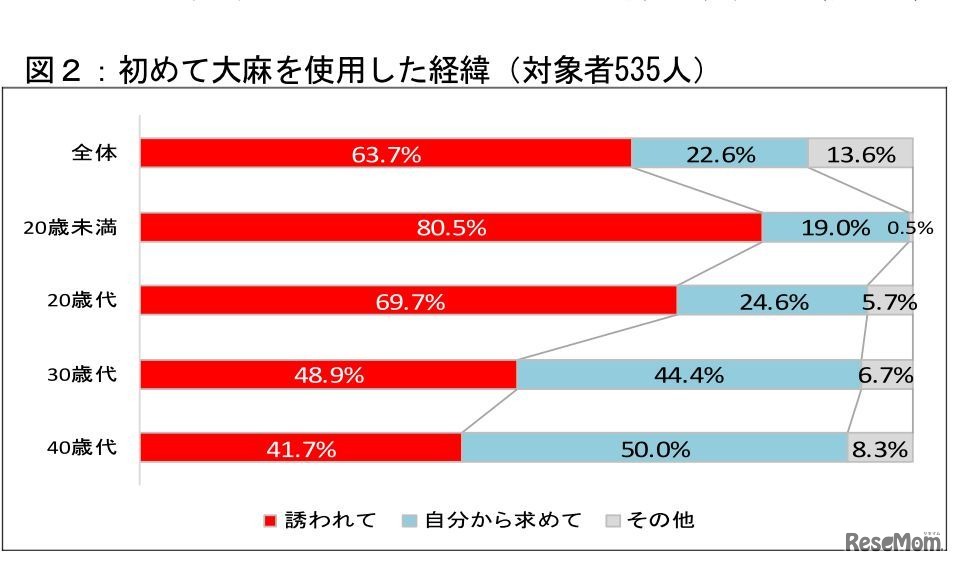 初めて大麻を使用した経緯（対象者535人）