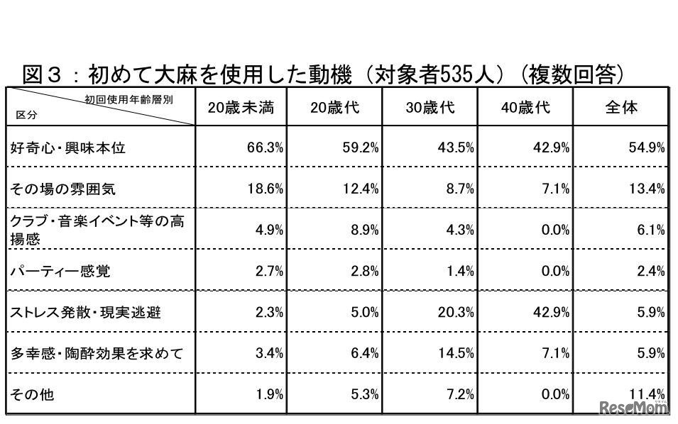初めて大麻を使用した動機（対象者535人）