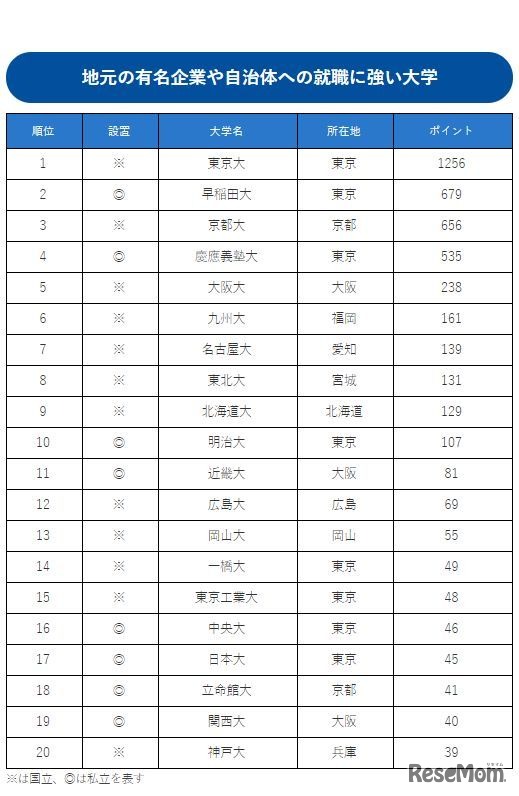 地元の有名企業や自治体への就職に強い大学ランキング