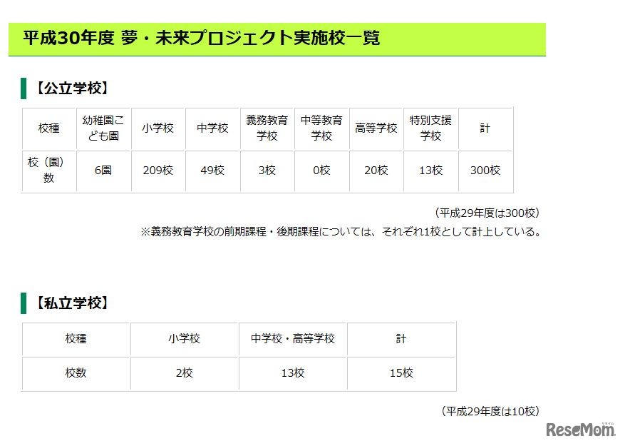 平成30年度（2018年度）夢・未来プロジェクト実施校